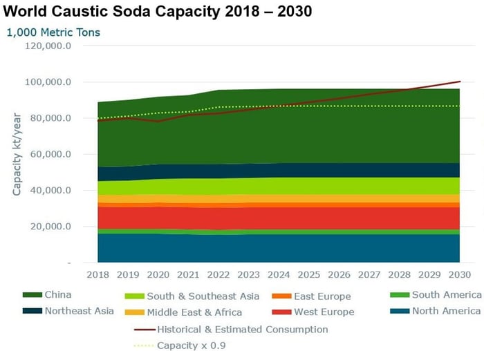 Caustic soda The chemical industry's next global shortage...